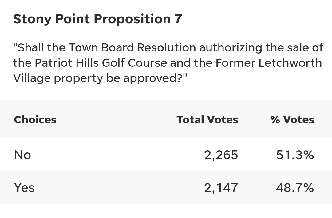 Results of Proposition 7 Stony Point Rockland News It's Local